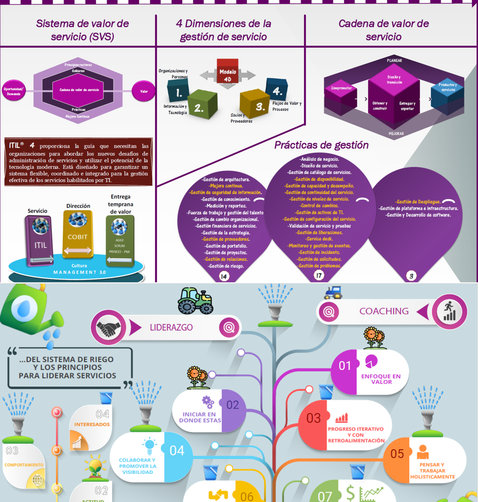 Posters ITIL4 Fundamentos