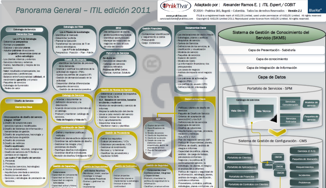 Poster ITILv3 Fundamentos