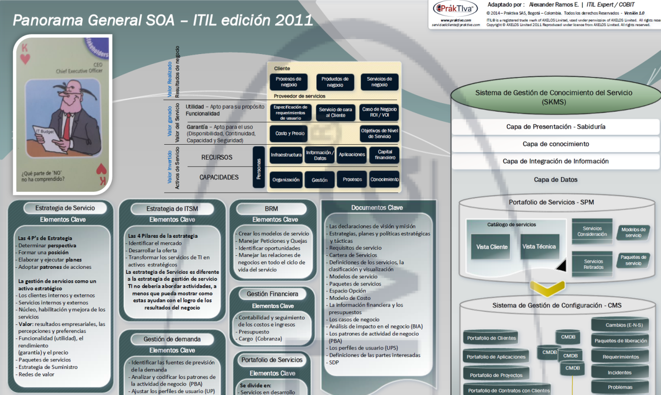Poster ITILv3 SOA