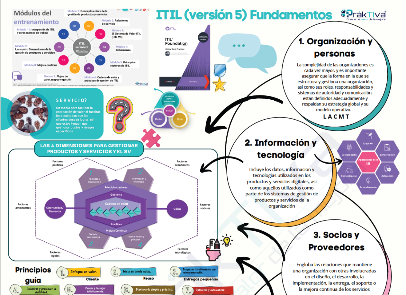 Poster ITIL5 fundamentos