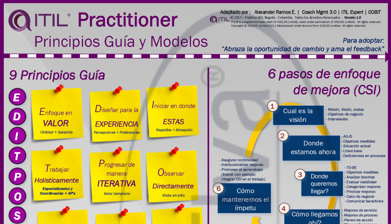 Poster ITILv3 practicante