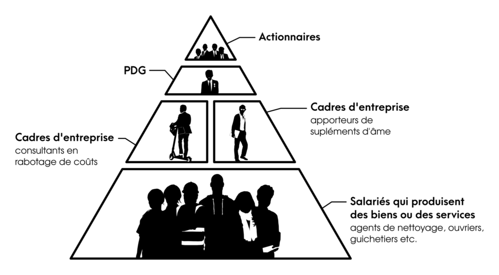 hierarchie societe pyramide employés cadres PDG actionnaires-1024x566