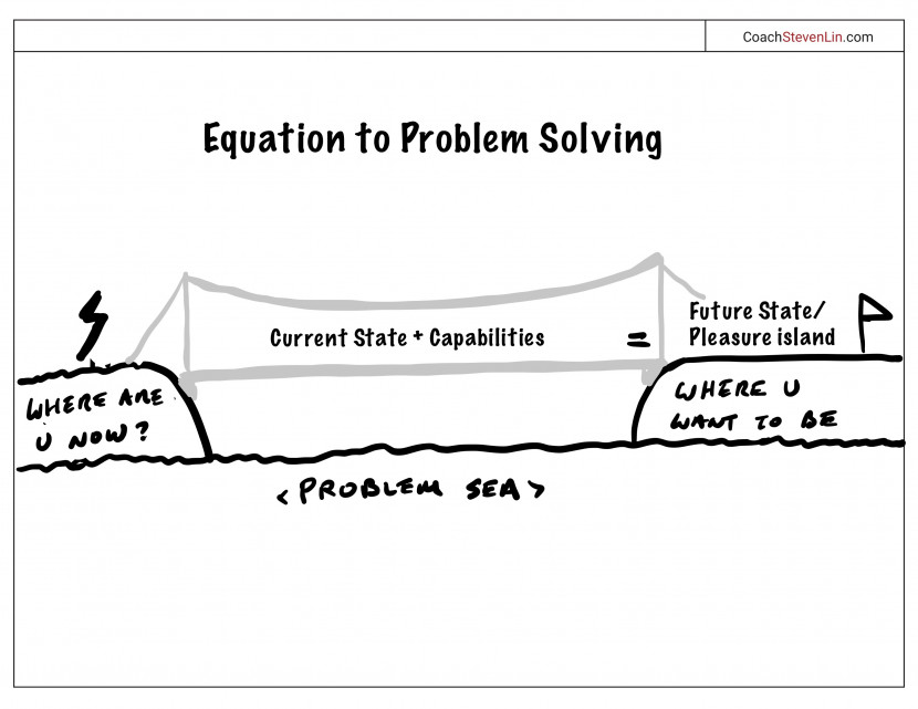 Equation to Problem Solving
