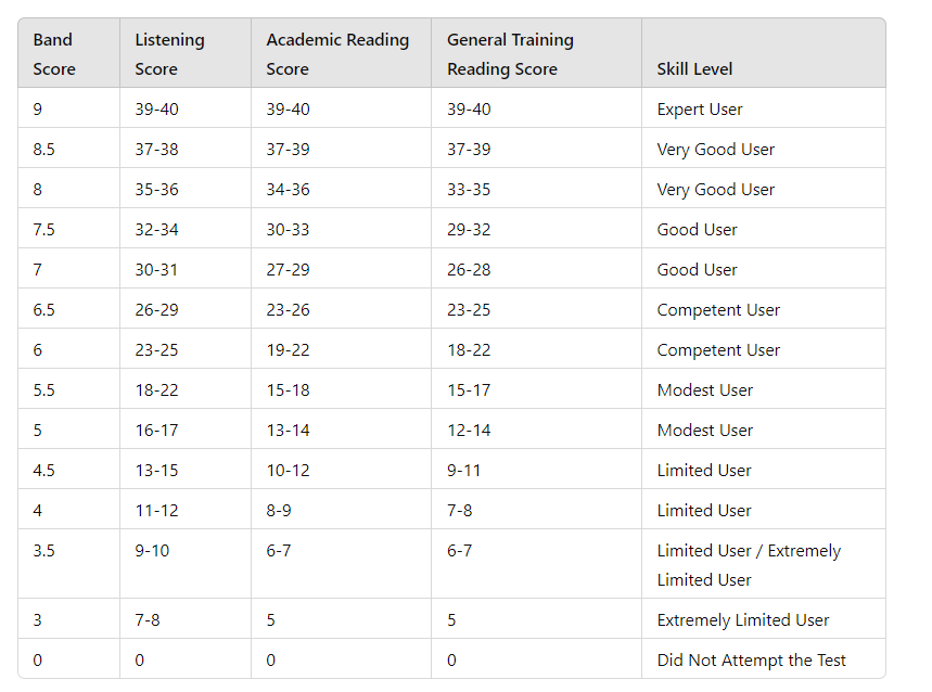 Unlocking the IELTS Comprehensive Guide to Understanding the Marking