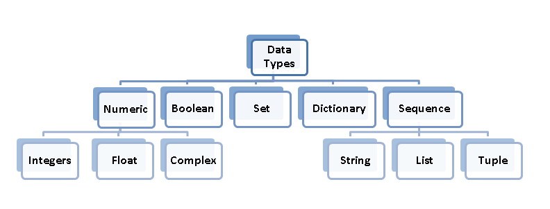 Python Data Types and Their Differences