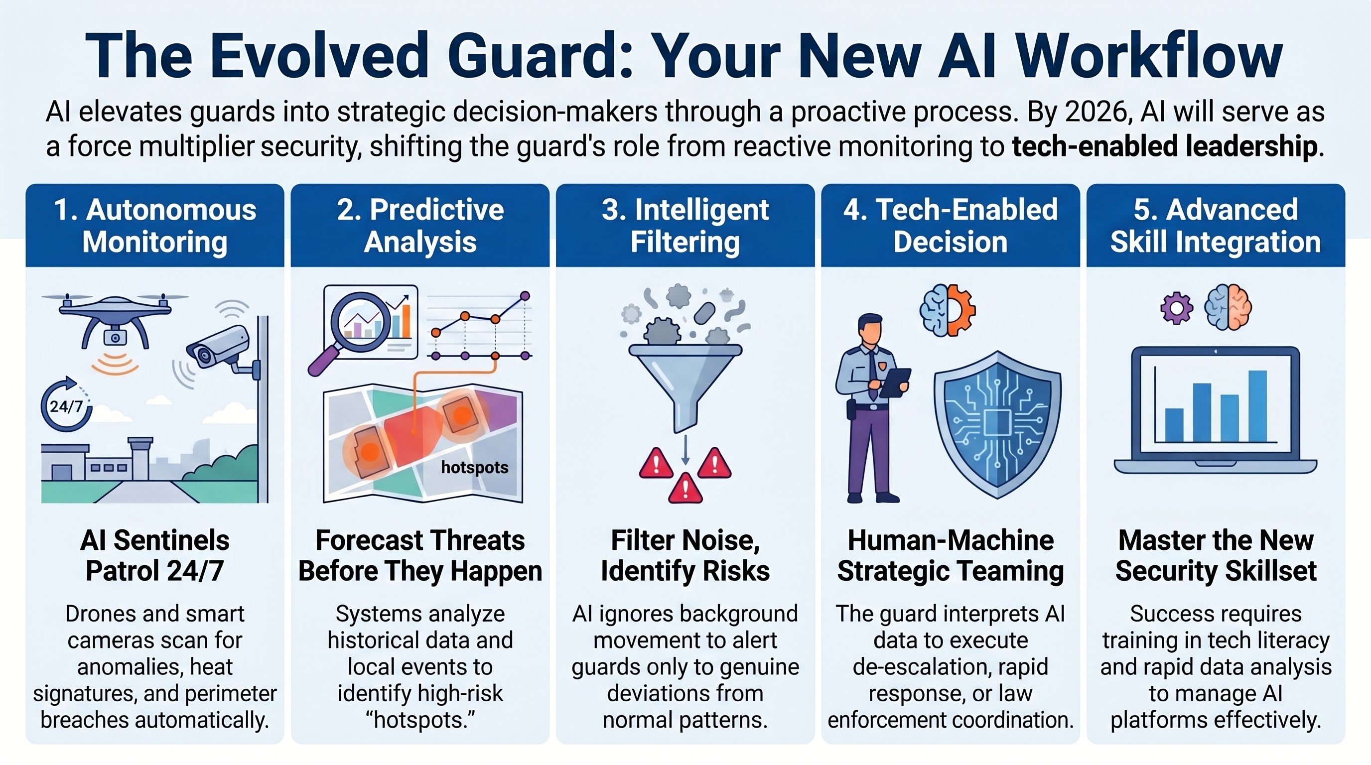The Role of the Guard in an AI-Powered World