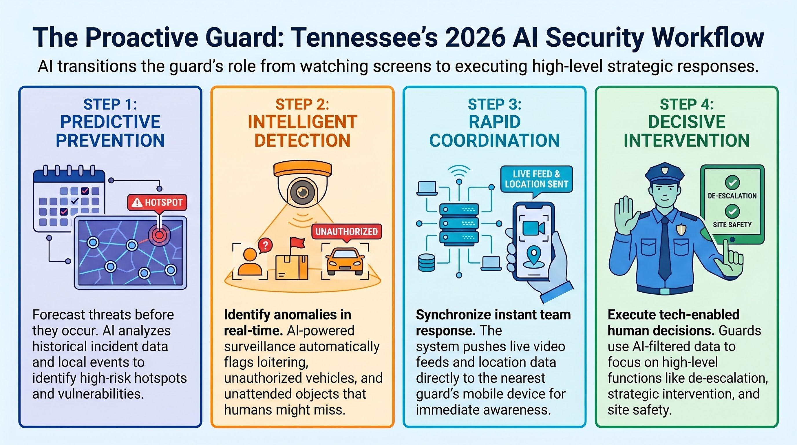 The Future of Security is Proactive @GuardTrainingTN