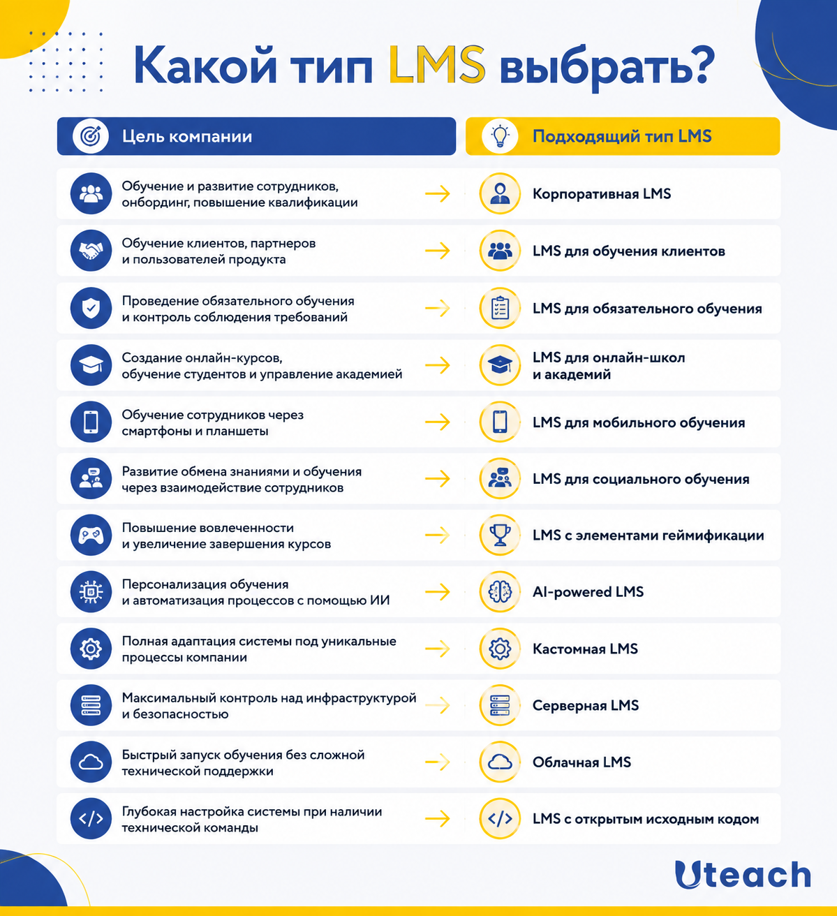 Types of LMS