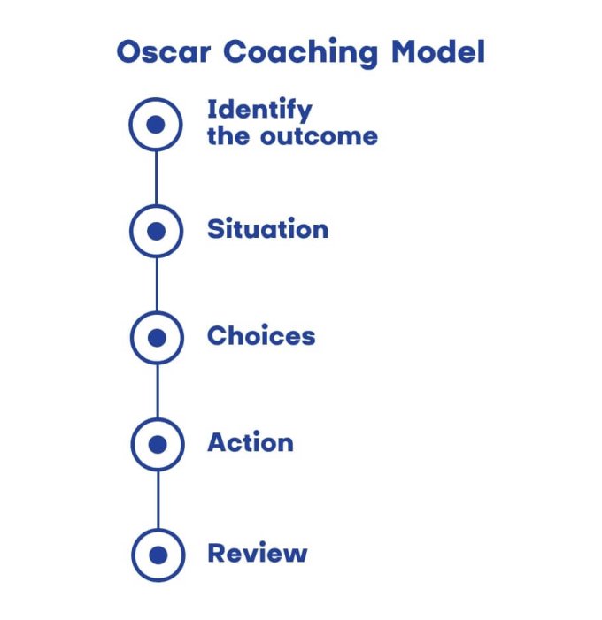 OSCAR coaching model steps