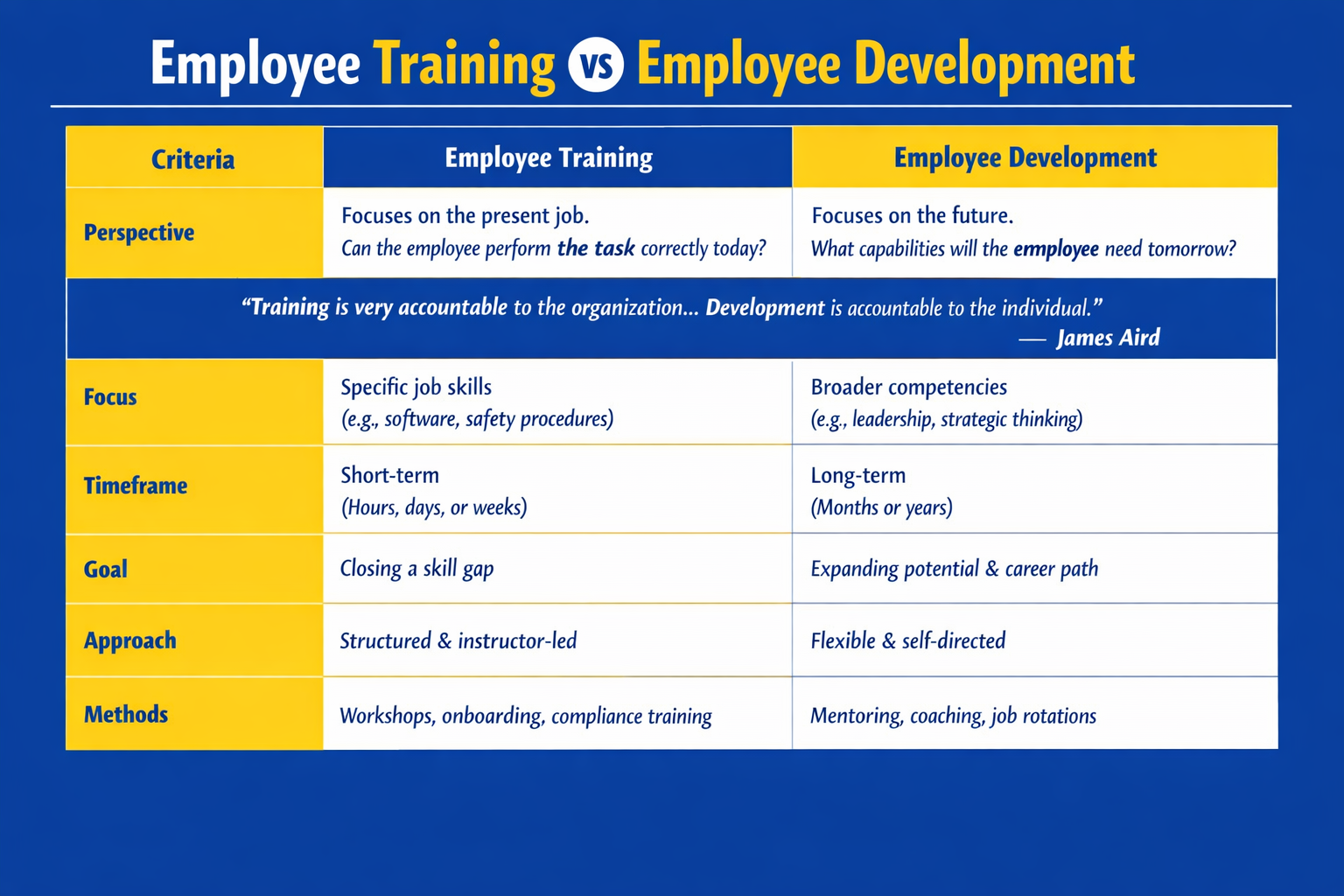 employee training vs development