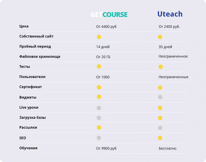 Цена Getcourse vs Uteach