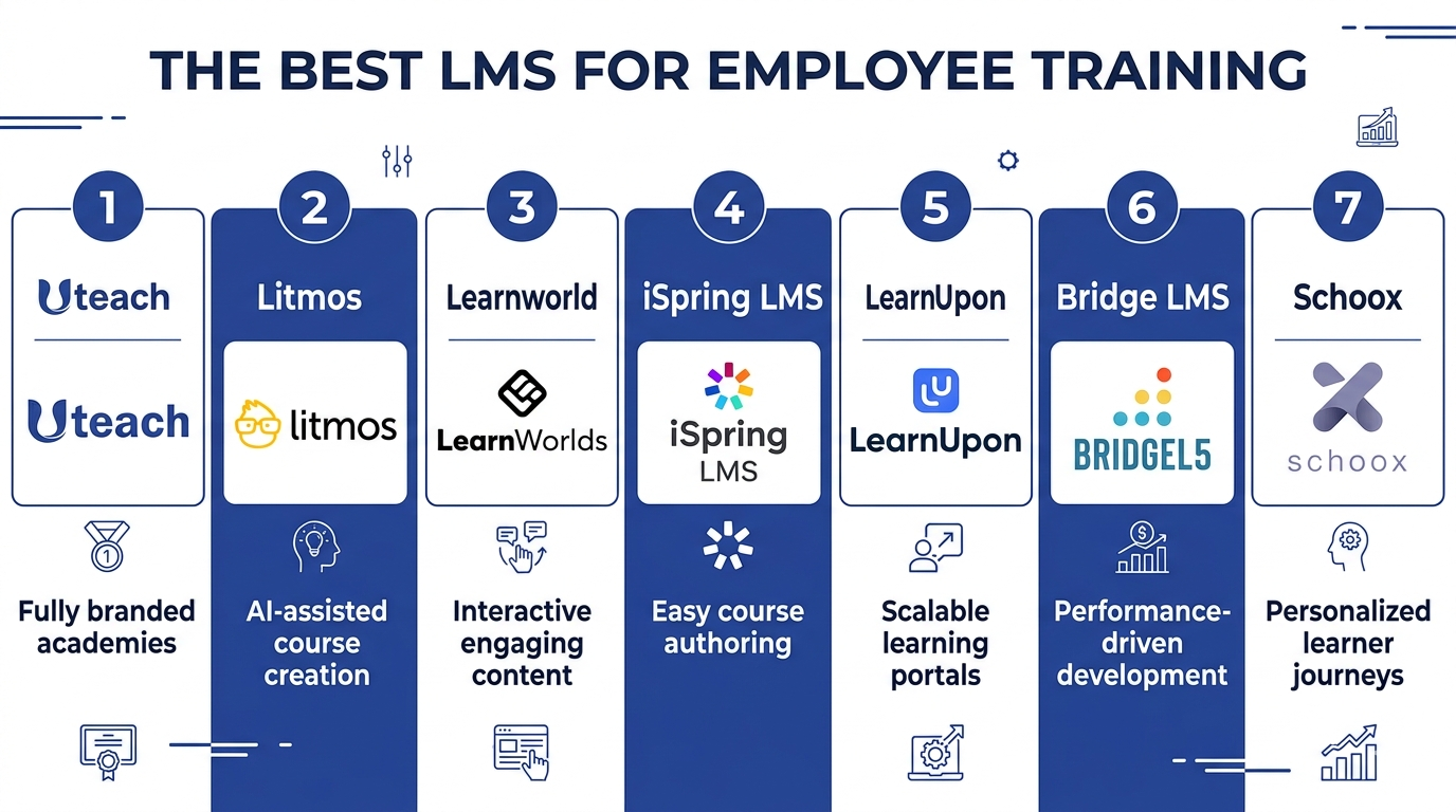 Best platforms for employee training