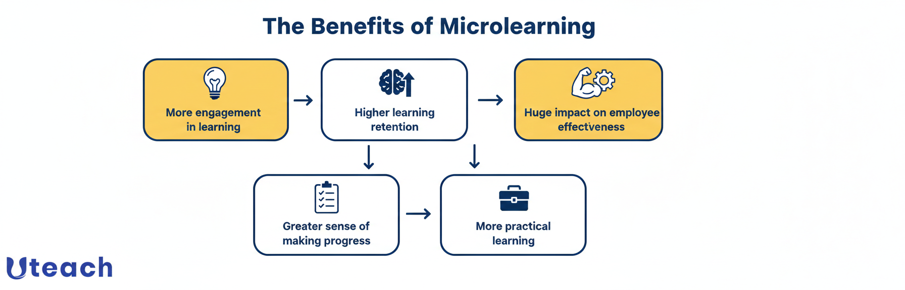 benefits of microlearning