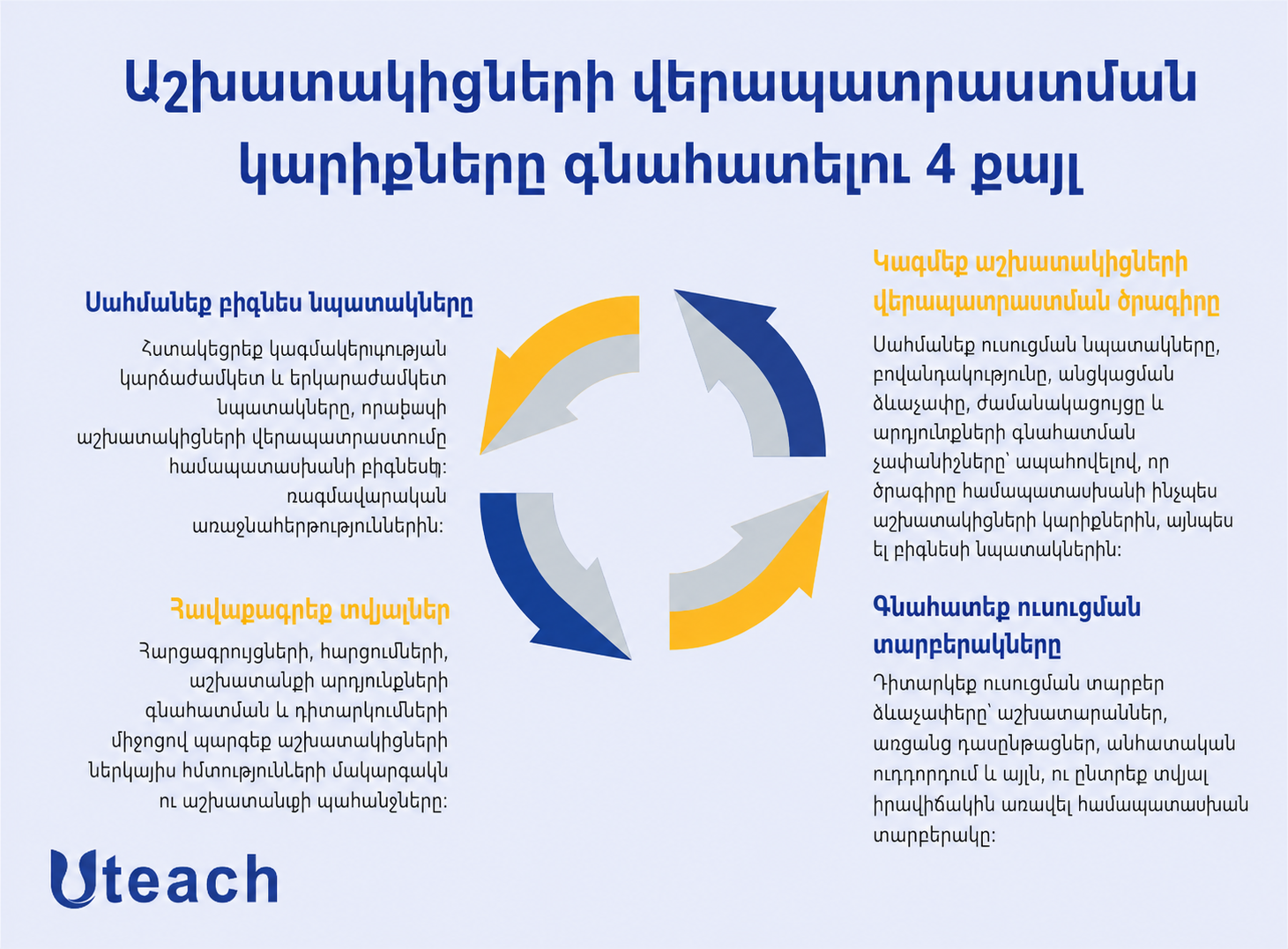 աշխատակիցների վերապատրաստման կարիքները