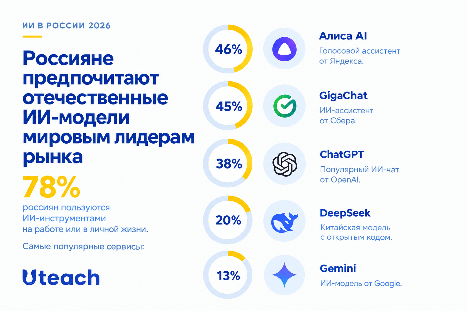 AI usage in Russia
