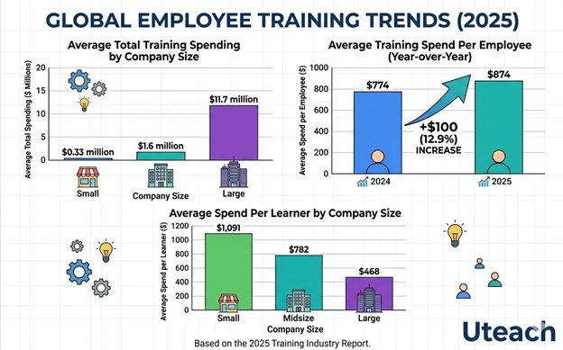 Employee training statistics
