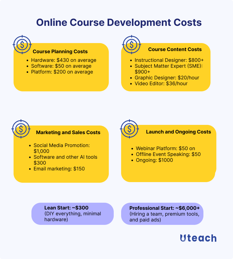 How Much Does It Cost to Develop an Online Course