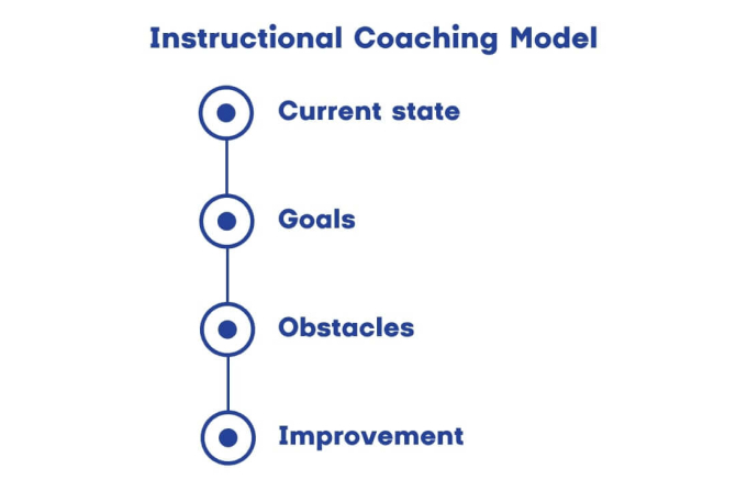 Stufen des Unterrichtscoaching-Modells