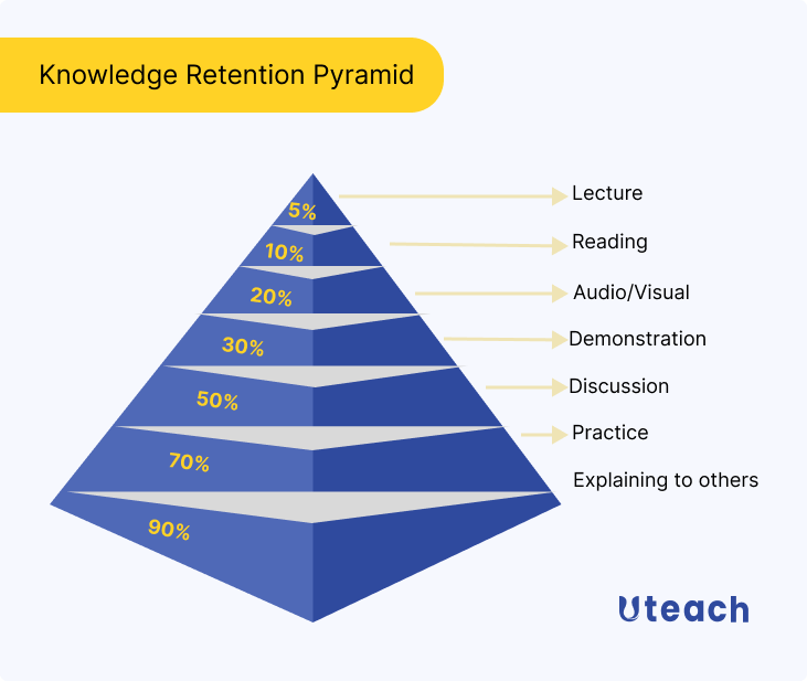 Learning retention pyramid