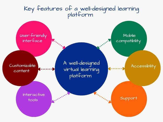 Virtual training key features and their benefits