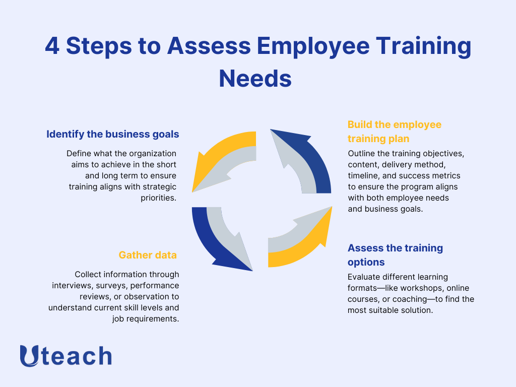 steps to assess employee training needs